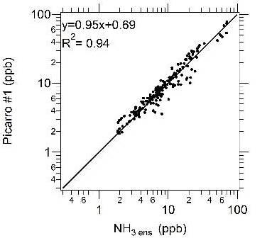 a2-2017-04-nh3-picarro_vs_moy_ensemble.jpg