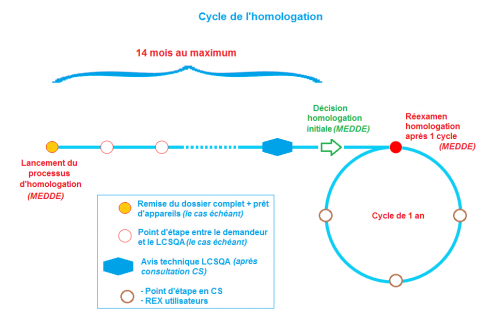 a3_2015_04-schema_rectifie_processus_homologation-vf.png
